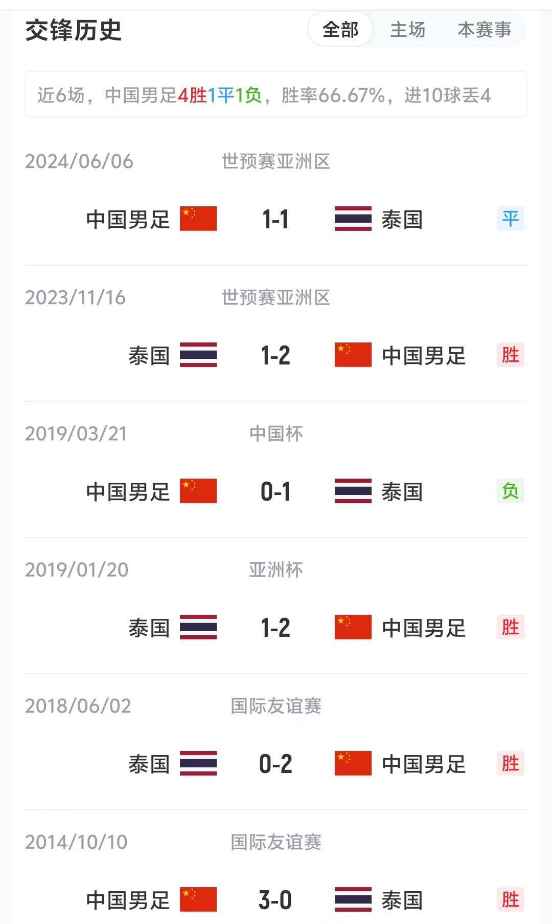 近6战泰国4胜1平1负,国足今晚主场迎战世预赛关键战